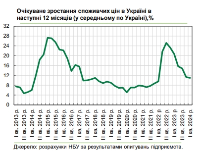Как будут расти цены в Украине: прогнозы бизнеса улучшились