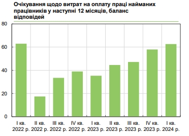 Зарплати в Україні зростатимуть: керівники підприємств озвучили плани на рік