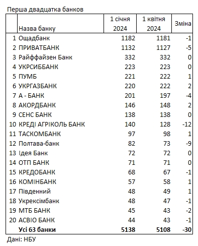 Отделения сокращают: рейтинг украинских банков по количеству