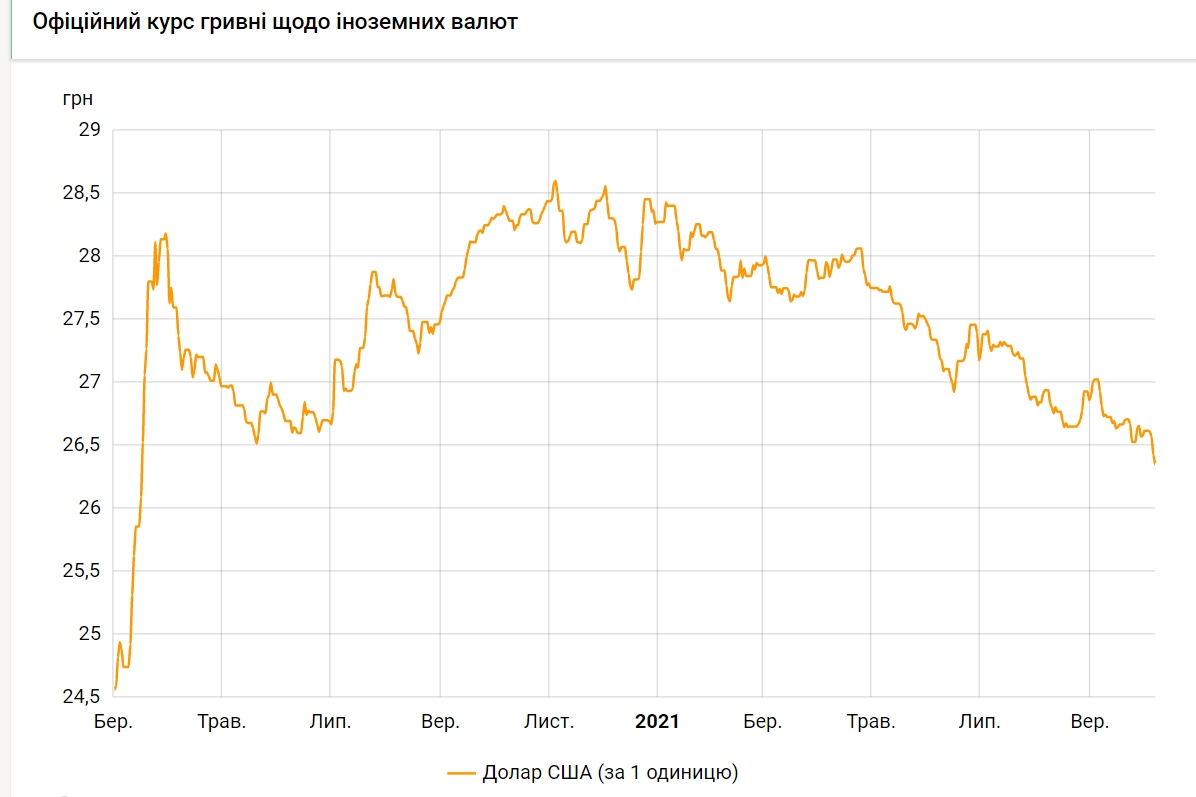 Курс доллара упал до минимума с марта прошлого года