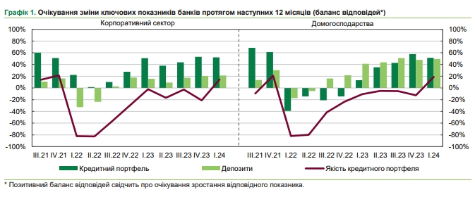 Банки збільшують кредитування населення та пом'якшують вимоги, - опитування НБУ