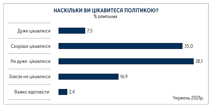 Скільки українців цікавляться політикою: дані опитування