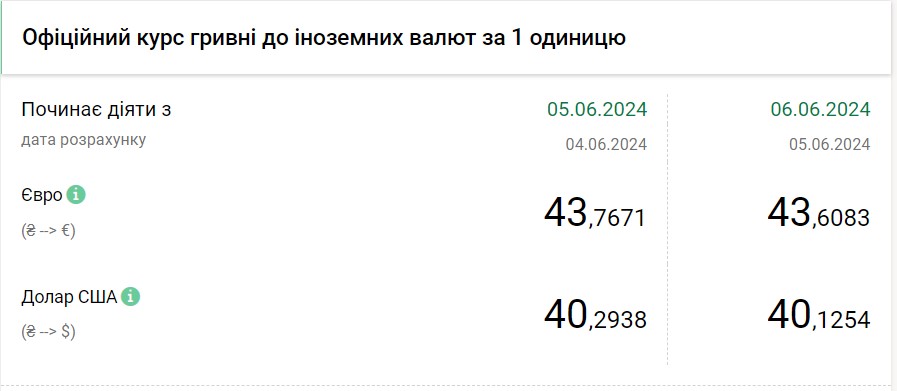 Все ближче до позначки 40. Нацбанк третій день поспіль знижує курс долара