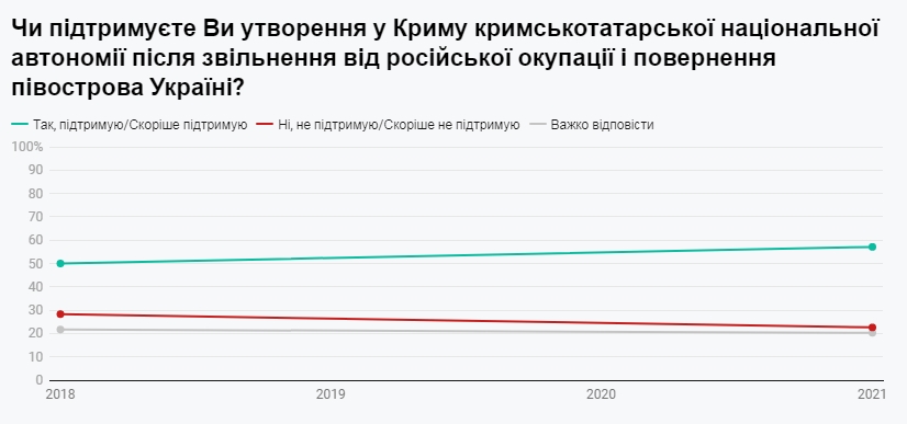 Майбутнє Криму: більшість українців за кримськотатарську національної автономію