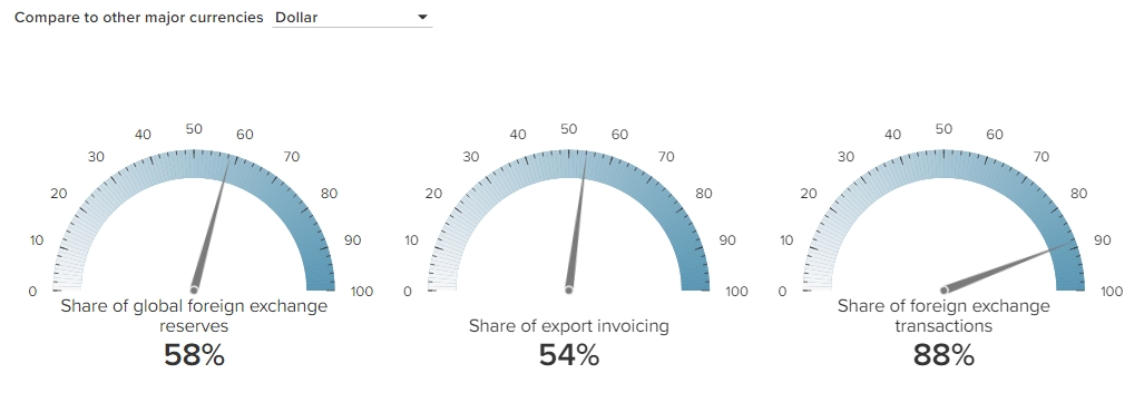 Домінування долара США гарантовано, спроби БРІКС провалилися, - доповідь