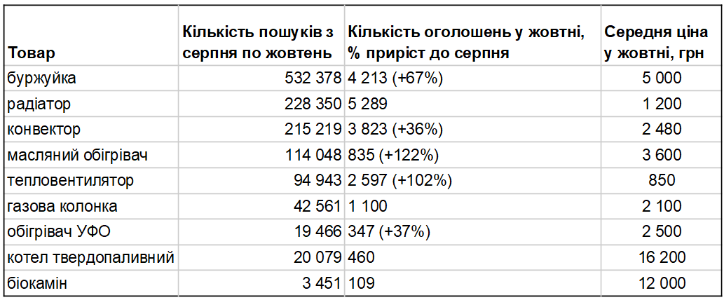 Что и за сколько покупают украинцы, чтобы согреться зимой и не &quot;садилась&quot; техника