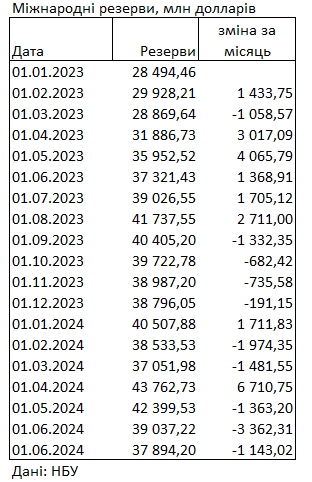 Международные резервы Украины сократились на 1,1 млрд долларов: НБУ назвал причину