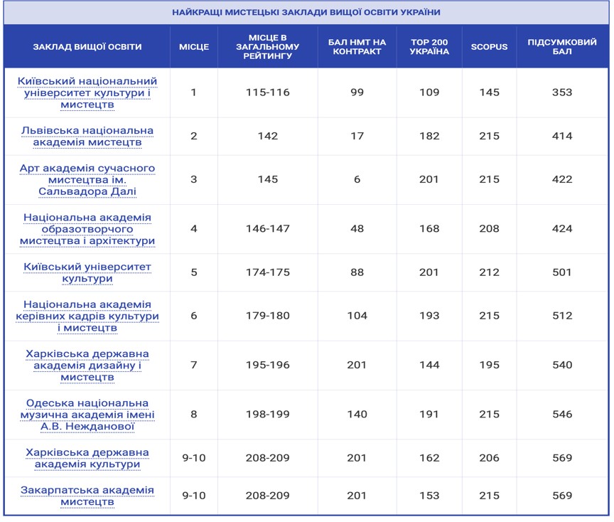 КНУКіМ став лідером рейтингу &quot;Найкращі мистецькі ЗВО України&quot;