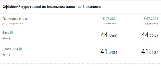 НБУ залишив курс долара вище 41 гривні, євро оновив максимум