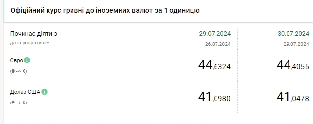 НБУ снова снизил официальный курс доллара