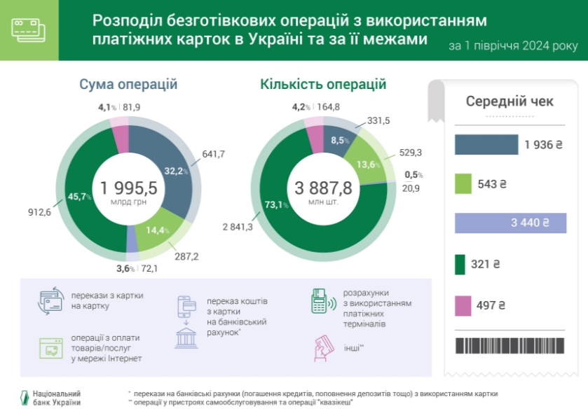 НБУ назвал средний чек по карточкам в магазинах и в интернете