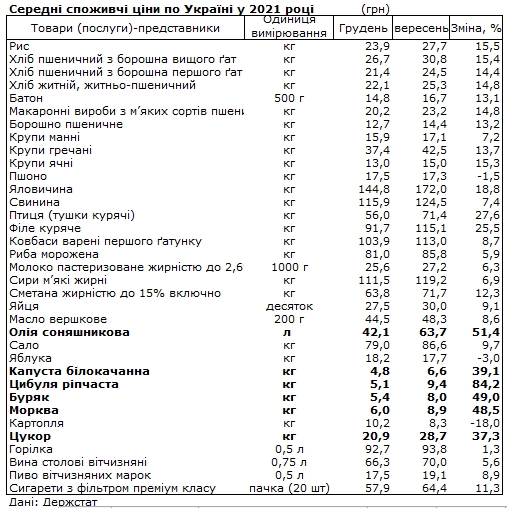 Ціни на продукти в Україні: що найбільше подорожчало з початку року