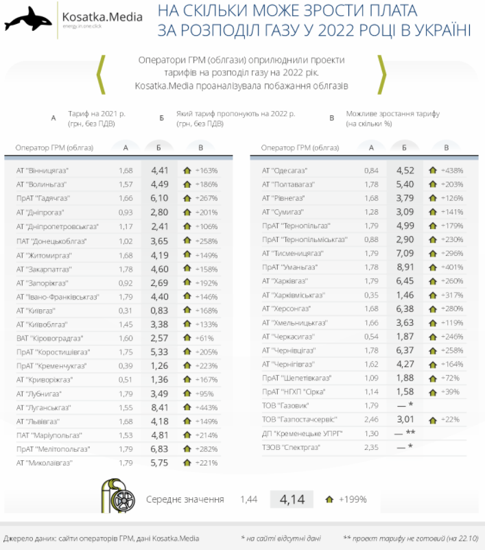 Українцям хочуть рекордно підняти плату за доставку газу: які готують тарифи