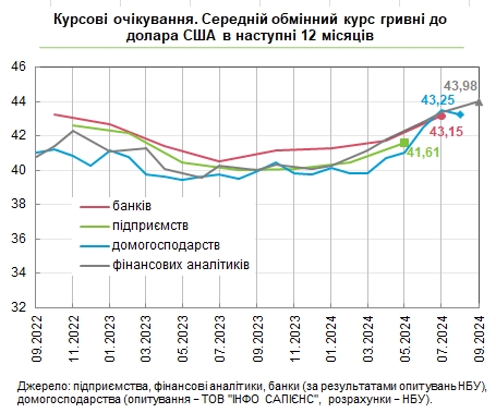 Долар подорожчає: фінансові аналітики погіршили прогноз курсу на найближчий рік