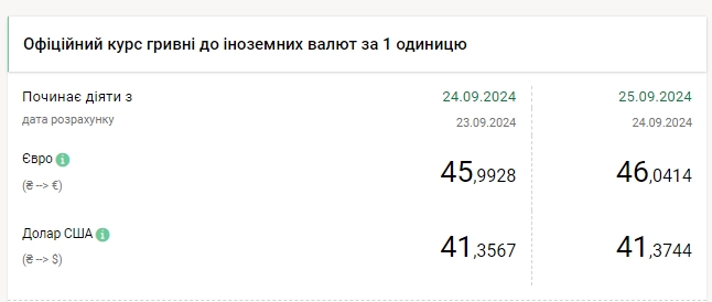 Доллар дорожает второй день подряд, курс евро снова выше 46 гривен