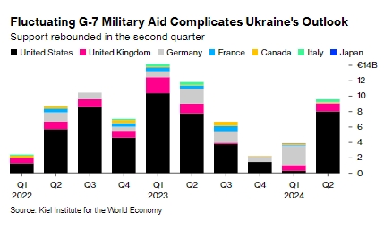 Arms supply at risk due to financial difficulties of Ukraine's allies - Bloomberg