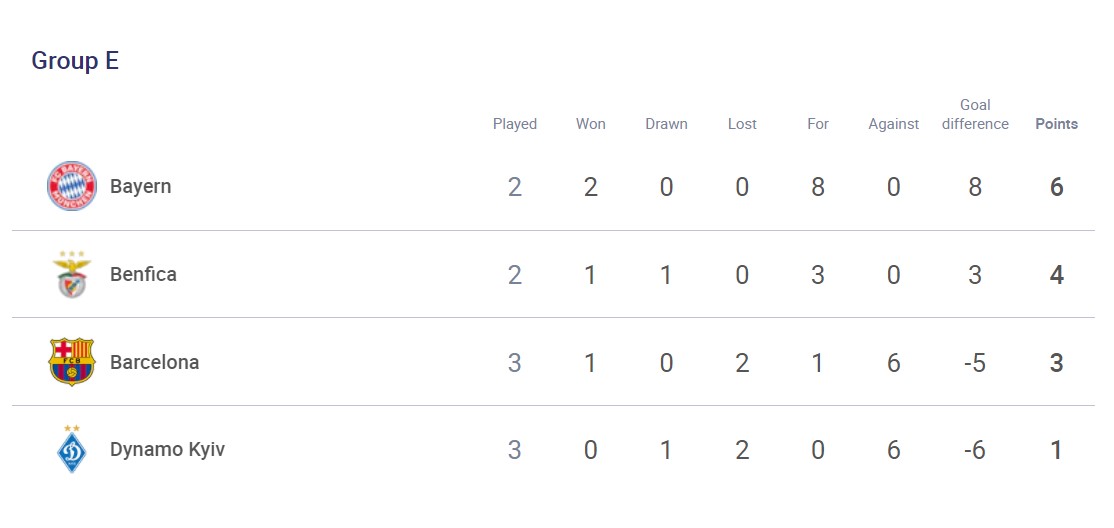"Барселона" в економрежимі обіграла "Динамо" і опустила киян на останнє місце в ЛЧ