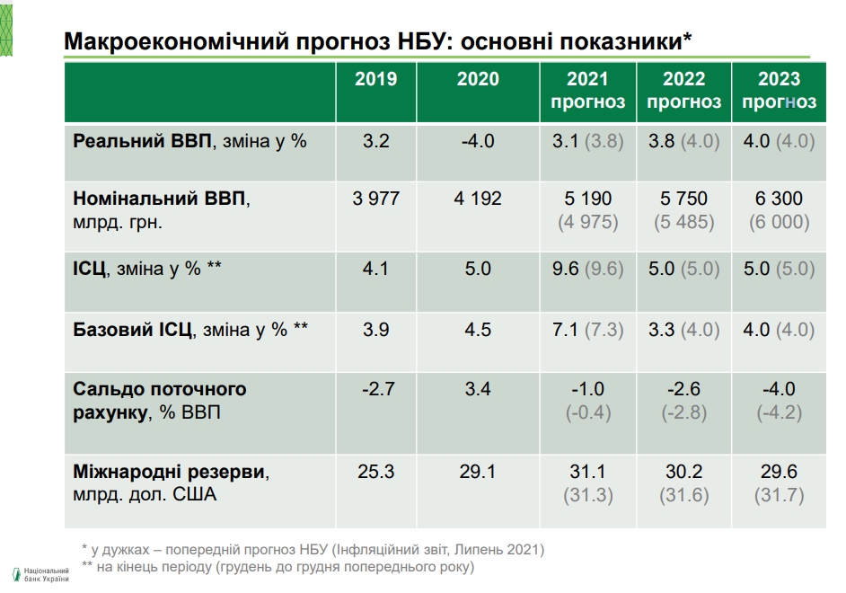 НБУ ухудшил прогноз восстановления экономики Украины после кризиса