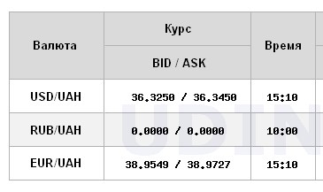 Долар різко подорожчав: НБУ встановив офіційний курс на 15 листопада