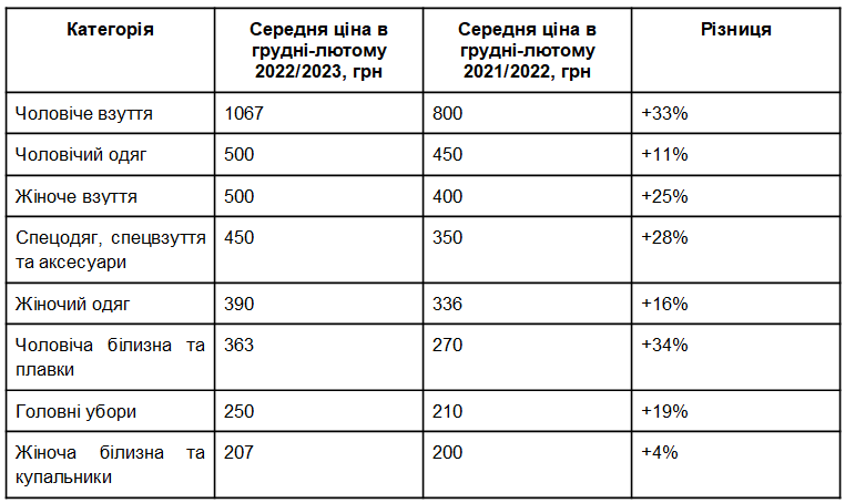 Оновлення гардероба стало дорожчим: як змінилися ціни на одяг і взуття в Україні