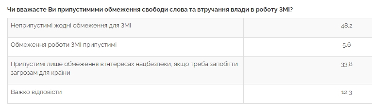 Майже 40% українців допускають втручання влади в роботу ЗМІ за певних умов