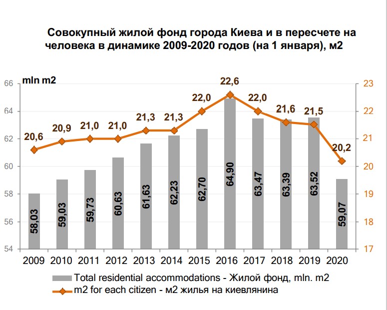 В Киеве больше не строят жилье эконом-класса: его стоит искать в пригороде
