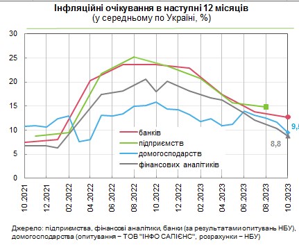 Як зміняться ціни в Україні протягом найближчого року: прогнози покращуються
