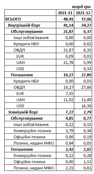 Скільки Україна повинна повернути боргів до кінця року: дані Мінфіну