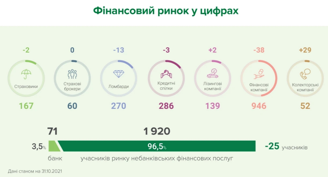 Фінансовий ринок України за місяць залишили ще 25 компаній. НБУ назвав причини