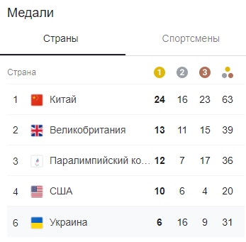 Украина завоевала еще две золотые медали на Паралимпиаде