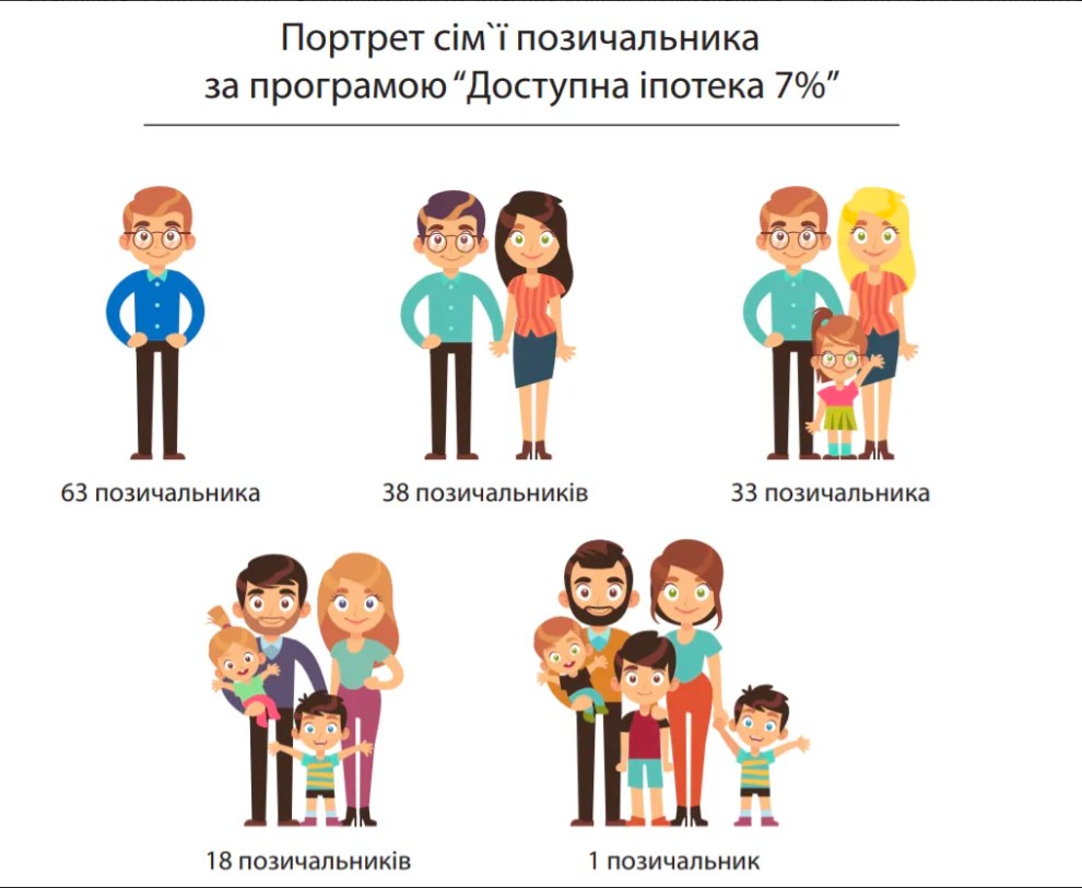 Хто може собі дозволити іпотечний кредит: типовий портрет українського позичальника