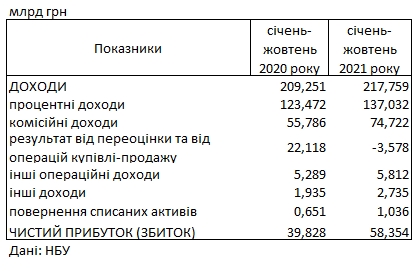 Прибыль украинских банков выросла почти в 1,5 раза