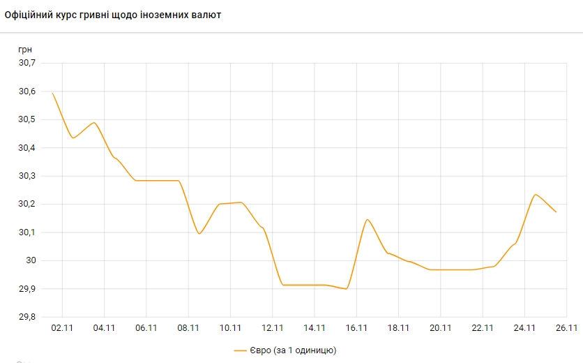 Євро дешевшає. НБУ встановив офіційний курс на 25 листопада
