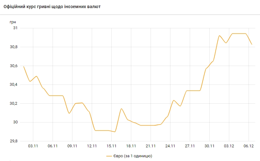 Евро дешевеет. НБУ установил курс на 6 декабря