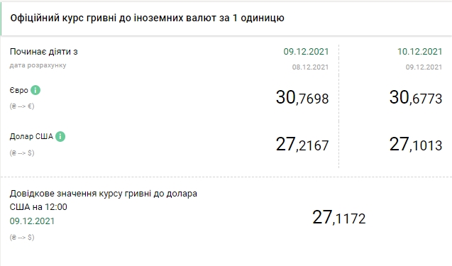 Евро дешевеет. НБУ установил курс на 10 декабря