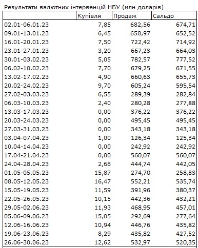 У НБУ назвали два чинники стійкості курсу гривні до долара
