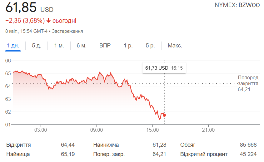 Вартість нафти Brent повторила рекорд падіння чотирирічної давнини