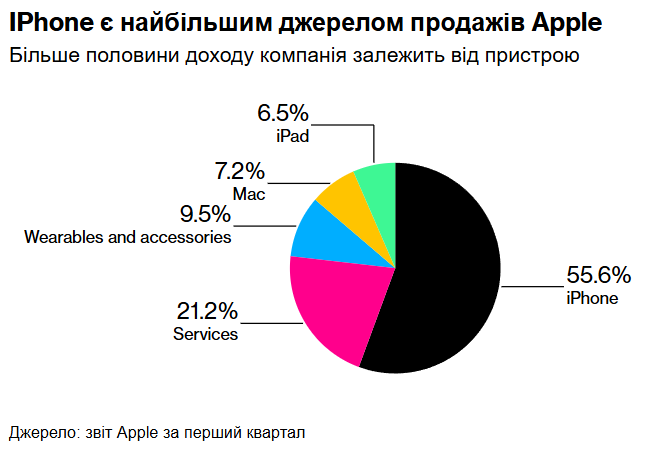 Apple уникнула тарифного удару по iPhone, але загроза з Китаю не зникла, - ЗМІ