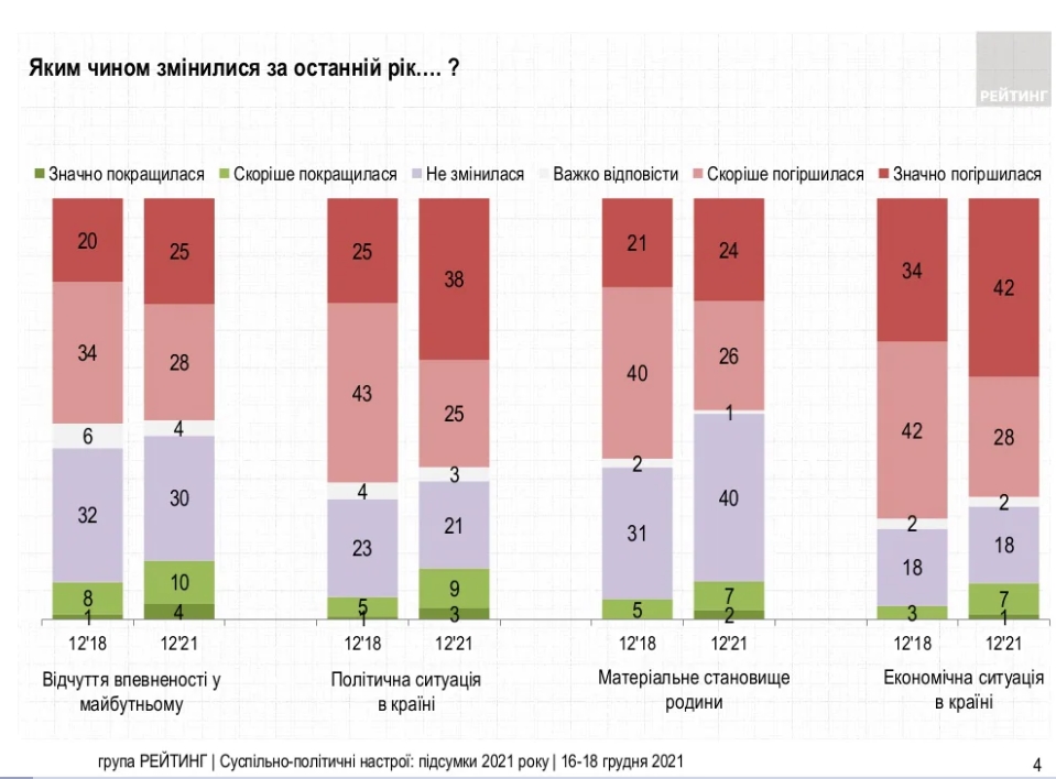 Підсумки 2021 року: як змінилося матеріальне становище українців