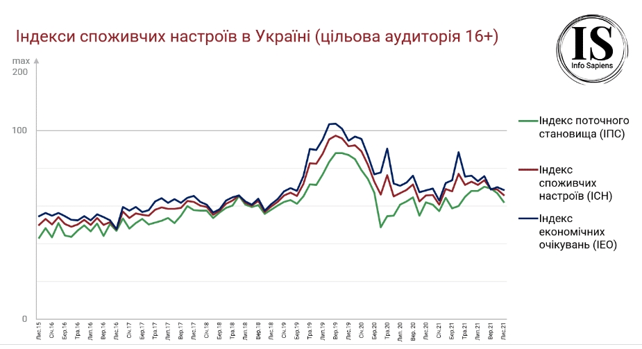 Споживчі настрої українців знову погіршилися: що стало причиною