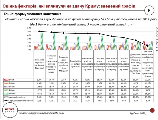 Украинцы считают, что в 2014 году страна могла сохранить Крым в своем составе