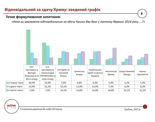 Украинцы считают, что в 2014 году страна могла сохранить Крым в своем составе