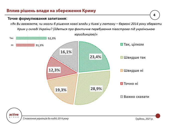 Меньше половины украинцев обвиняют Януковича в потере Крыма