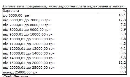 Сколько украинцев зарабатывают больше 20 тысяч гривен: данные Госстата