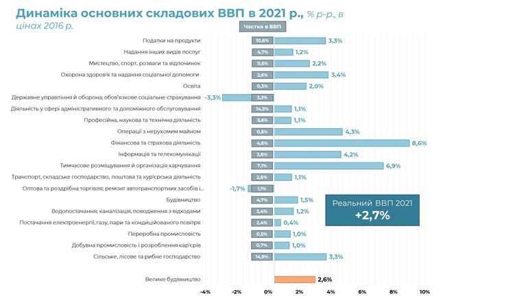 Із 2,7% приросту ВВП у 2021 році частка &quot;Великого будівництва&quot; складе 2,6%, - дослідження