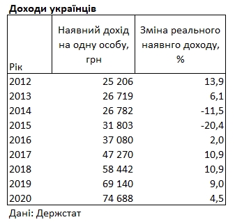 Как росли доходы украинцев за последние годы: данные Госстата