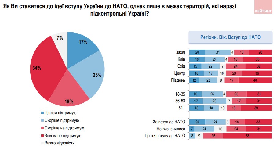 Вступление в НАТО частями страны: украинцы выразили свое отношение к идее