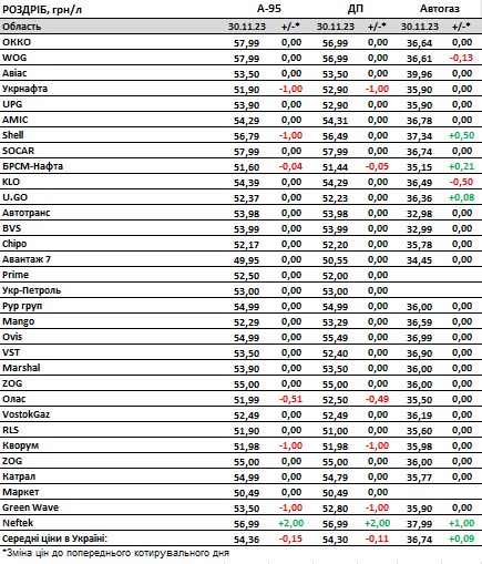 Бензин и дизель подешевели, автогаз подорожал на 30%: как изменились цены на АЗС за месяц
