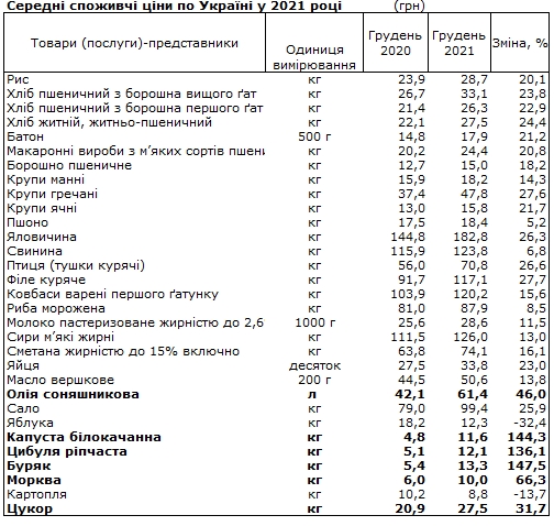 Цены на продукты в Украине: что больше всего подорожало за 2021 год