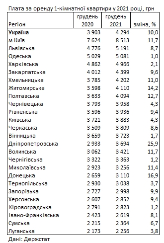 Оренда квартир за рік подорожчала на 10%: ціни по регіонах України